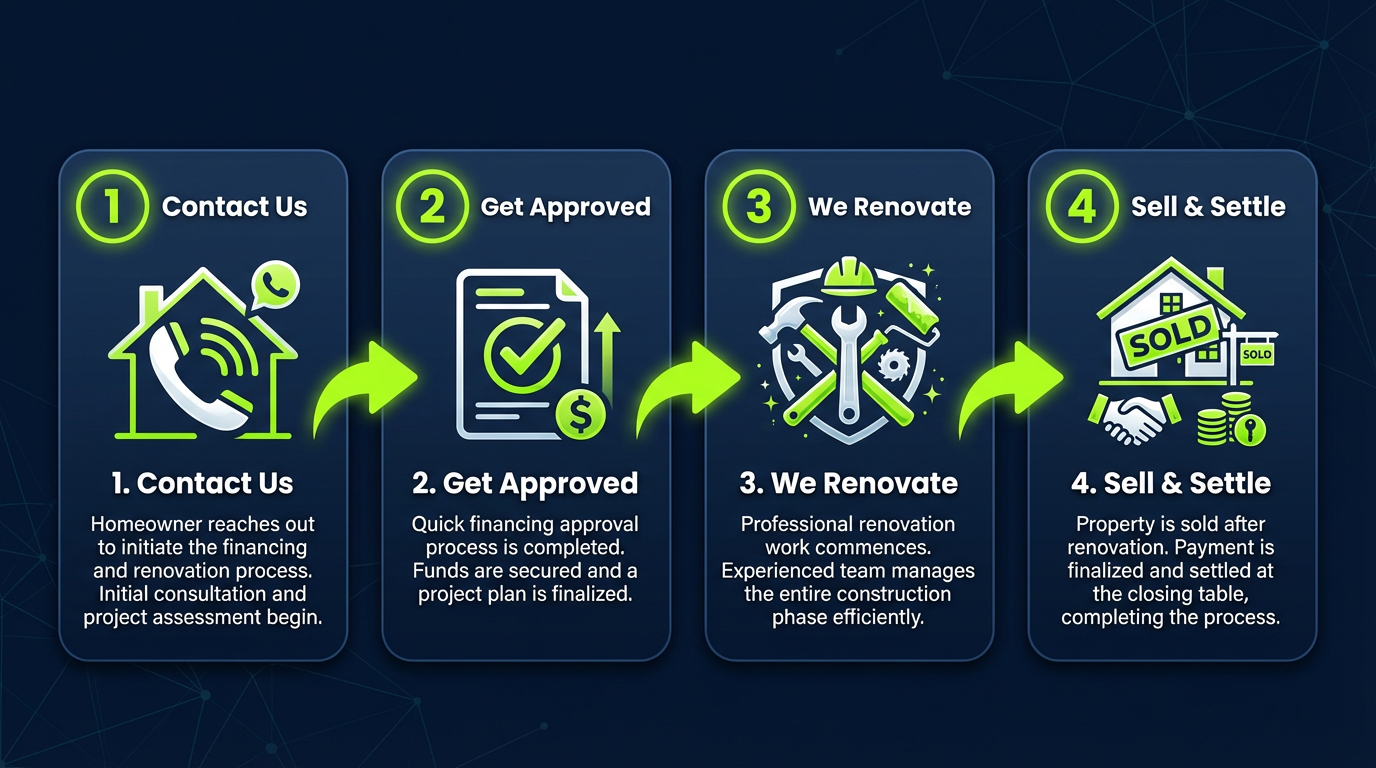 How Curb Works - 4 Step Process
